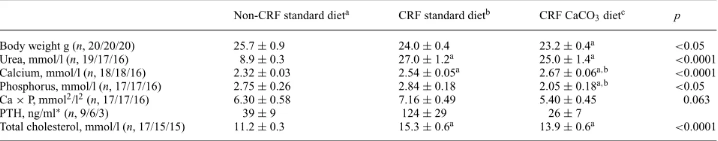 Table 1. Effect of CaCO 3 supplemented diet on body weight and serum biochemistry