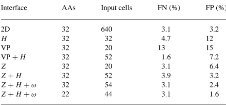 Table 1. Selected formats of sequence representation, their corresponding numbers of input residues (AAs), numbers of cells in the input layer and their performance as indicated by validation error (FP, false positives; FN, false negatives) of feed forward