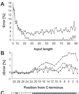 Fig. 1. Selection of input residues from the C-terminus with feed-forward networks. (A) Prediction accuracy in function of input length