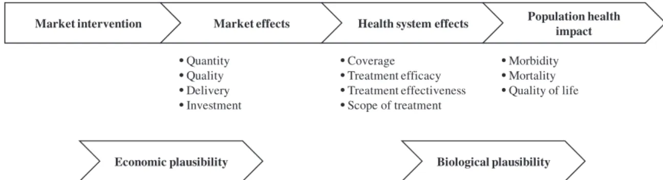 Figure 1 Pathways from market interventions to population health impact