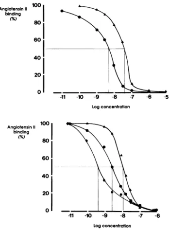 FIGURE 1. Effects of angiotensin II, DuP 753 or saralasin on 