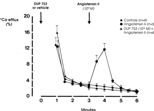 FIGURE 2. Effects of DuP 753 on  the changes in  45 CaCl 2  efflux in­