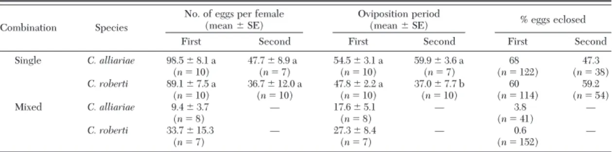 Table 1. Oviposition and fertility of C. alliariae and C. roberti in single and mixed species combinations and during their first and second oviposition period