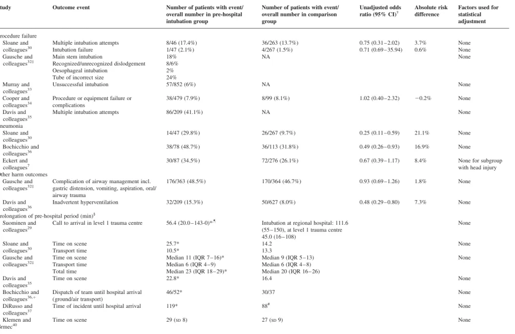 Table 4 Overview of harm outcomes. IQR, inter-quartile range. NA, not available; SD , standard deviation