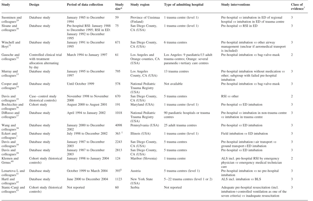 Table 1 Characteristics of included studies. ALS, advanced life support; BLS, basic life support; ED, emergency department; RSI, rapid sequence intubation
