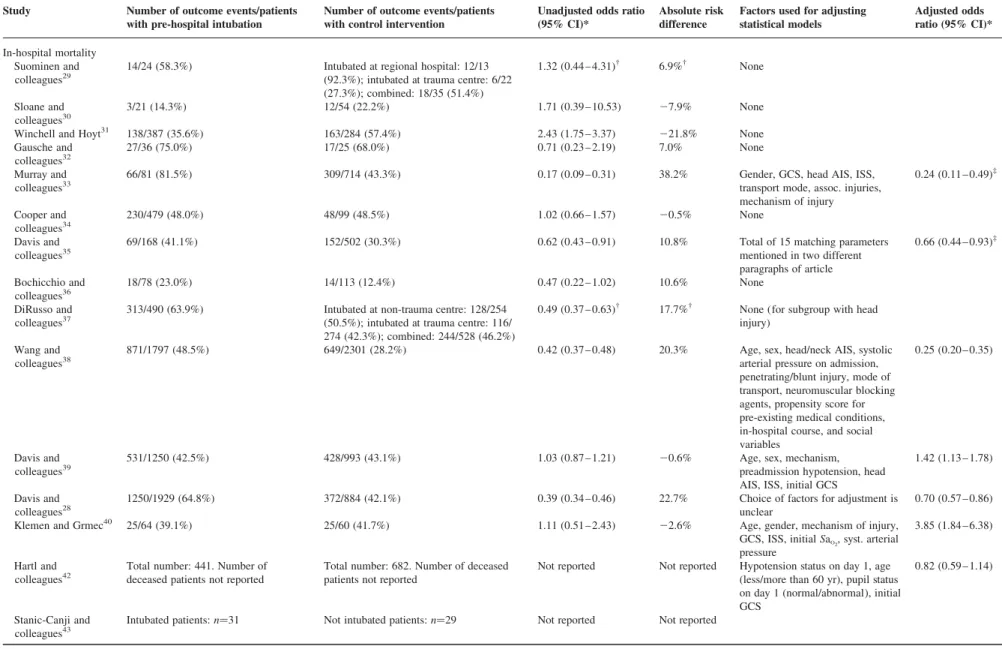 Table 3 Overview of benefit outcomes. AIS, abbreviated injury score; GCS, Glasgow coma scale; ISS, Injury severity score; NA, not available; RHISS, Relative Head Injury Severity scale