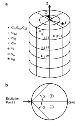 Figure 1 (a) The trunk model subdivided into grid cells and the coordinate system; for the grid cell (k, j, l), the positions of the displacement and stress components