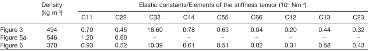Table 1 Density and elastic constants (C ij ) for the simulations according to the figures in which their results are depicted.
