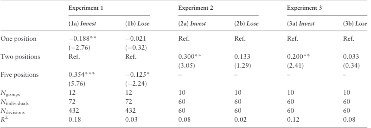 Table A1. Probability of investing and losing, respectively