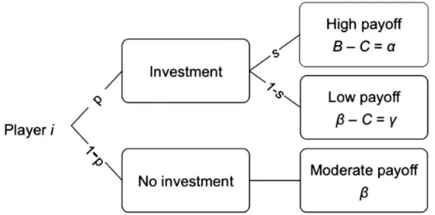 Figure 2. Game matrix from the perspective of player i. The expected pay-off E (k, n) is determined by Equation (1).