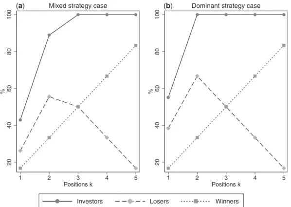 Figure 4. Model predictions: rates of investors, winners, and losers by number of positions k