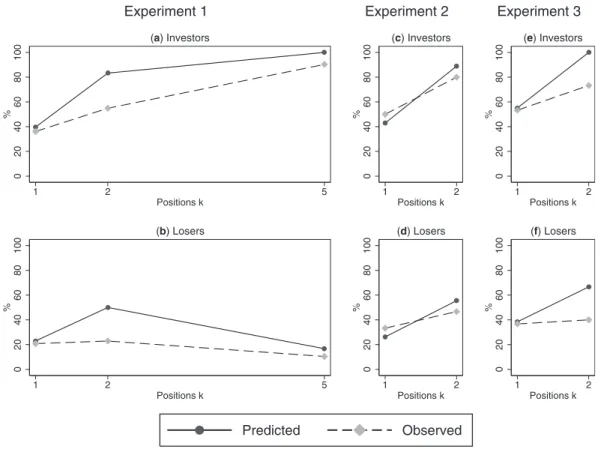 Figure 5. Predicted and observed rates of investors and losers by number of positions for all three experiments.