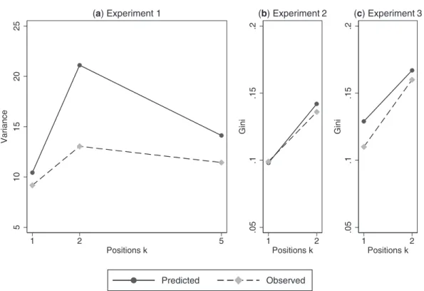 Figure 6. Predicted and observed path of the variance (Experiment 1) and the Gini coefficient (Experiments 2 and 3).