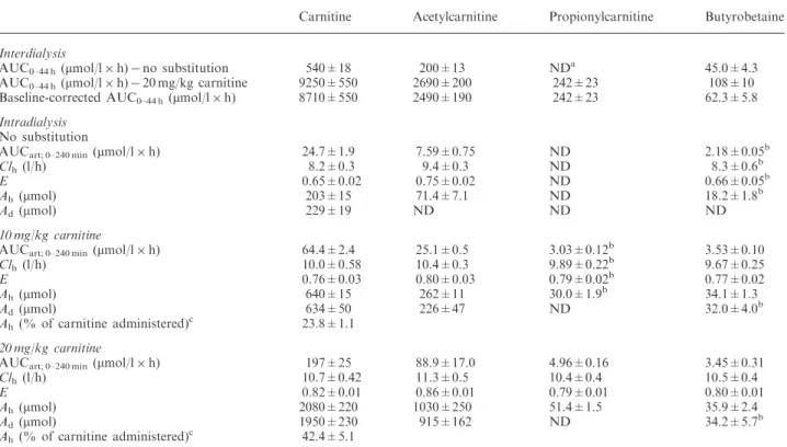 Table 2. Kinetics of carnitine, acylcarnitines and butyrobetaine during and between haemodialysis sessions