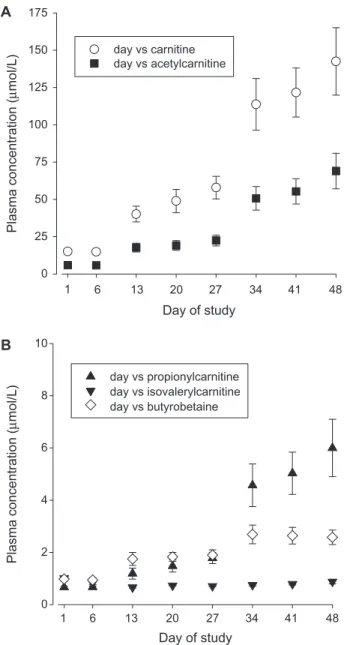 Fig. 1. Pre-dialysis plasma concentrations of carnitine, acylcarni- acylcarni-tines and butyrobetaine