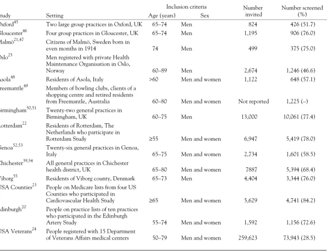 Table 1 Characteristics of population-based studies of asymptomatic abdominal aortic aneurysm
