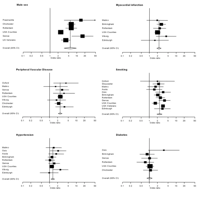 Figure 2 Forest plot of studies of risk factors for abdominal aortic aneurysm. Black squares indicate odds ratios and 95% confidence intervals from individual studies and diamonds combined odds ratios and 95% confidence intervals from random-effects models