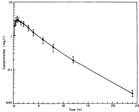 Figure 1. Mean and range of serum concentrations of 5-epi-sisomicin in six human subjects, following im administration of 1 mg/kg.