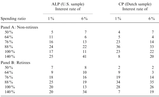 Table 3. Distribution of preferred life cycle spending ratios for non-retirees and retirees