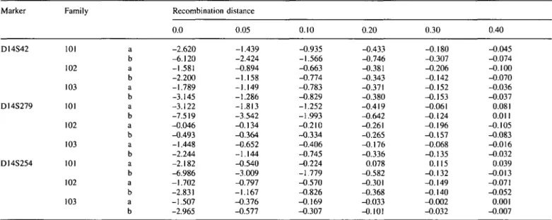 Table 1. Two-point lod scores for different values of recombination fraction for three markers (D14S42, DI4S279, D14S254) of the chromosome I4q24.3 in the three different families with recurrence of ARVD cases, reported in Fig