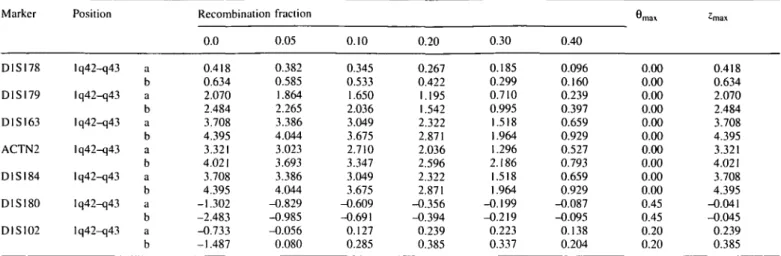Table 2. Two-point lod scores for different values of recombination fraction for seven markers (D1S178, D1SI79, D1S163, ACTN2, D1S184, D1S180 and DISI02) of the chromosome Iq42-q43 in the family no