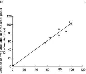 Fig. 1. Correlation between fractional excretion of the oral isotope label ( 25 Mg) and the quantitative faecal marker (ytterbium) in  three-stool pools (y ¼ 1·024x – 0·241; R 0·99, P,0·01)