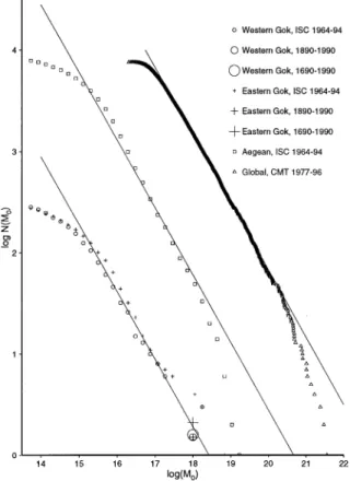 Figure 18. Numbers of shallow earthquakes N(M 0 ) having a scalar moment greater than M 0 for events of M b §3.5 in the eastern and western Gulf of Korinthos, and throughout the Aegean extensional region, from the ISC catalogue 1964^1994