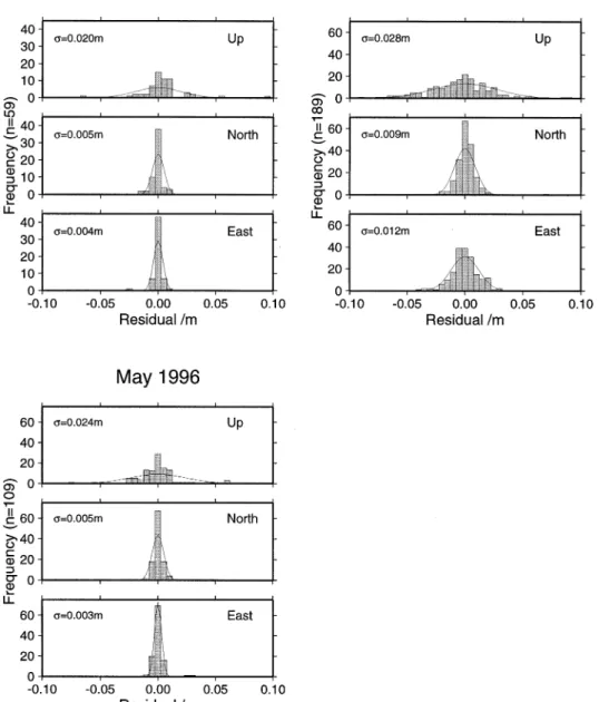 Fig. 8 shows changes in baseline length for the period 1991^1996, after coseismic corrections have been applied, between pairs of the most frequently occupied sites, spanning the Gulf
