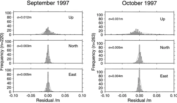 Figure 8. Changes of baseline length 1991^1996 for baselines spanning the Gulf of Korinthos, relative to an arbitrary zero-o¡set.