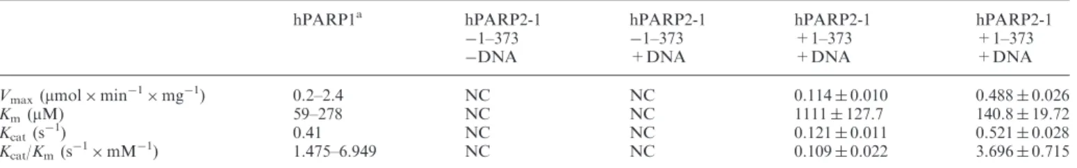 Table 1. Kinetic parameters of chimera PARP2-1