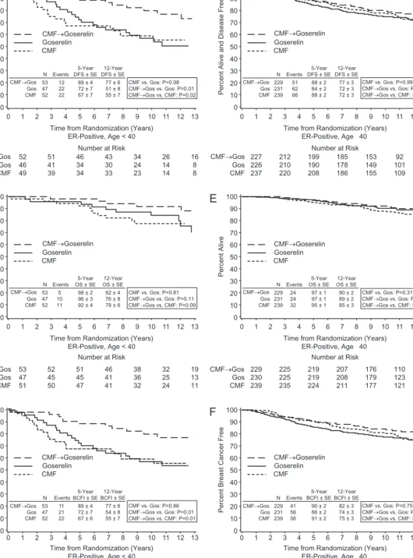Figure 2. Kaplan–Meier estimates of disease-free survival (A,D), overall survival (B,E), and breast cancer free interval (C,F) by treatment according to age cohorts within the estrogen receptor-positive cohort in IBCSG Trial VIII