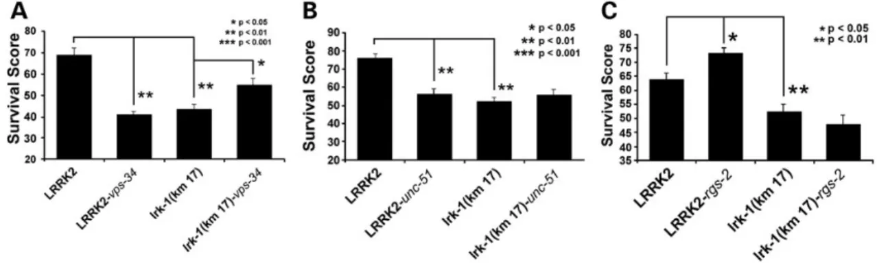 Figure 3. LRK-1 deletion studies. (A) Knockdown of vps-34 (RNAi) significantly reduced DA neuron survival in WT LRRK2/dat-1::GFP/rrf3(pk1426) nematodes, but increased survival in the lrk-1 [km-17] deletion line