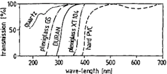 Fig. 1. Transmission characteristics of different materials measured in a spectrophotomaer with a Deuterium lamp at wavelengths &lt;350 nm, and with a Wolfram lamp &gt;350 nm.