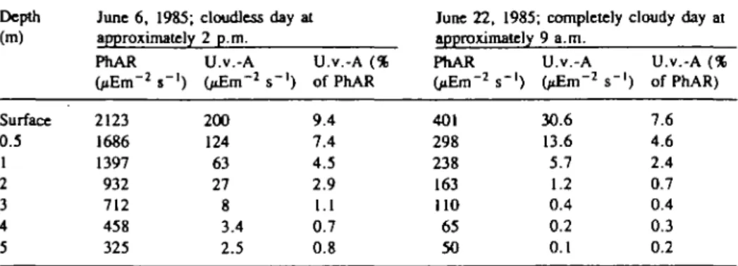 Table I. Vertical profiles for u.v.-A- and PhAR-irradiances in % of PhAR of the same
