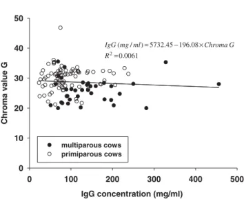 Fig. 2. Relationship between colostral IgG concentration and Chroma G for colostrum of primiparous and multiparous dairy cows.