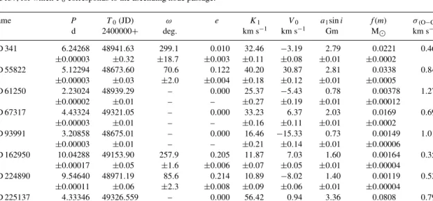 Table 1. Orbital elements. In column 3, T 0 is the epoch of periastron passage, except for HD 61250, HD 67317, HD 93991 and HD 225137, for which T 0 corresponds to the ascending node passage.