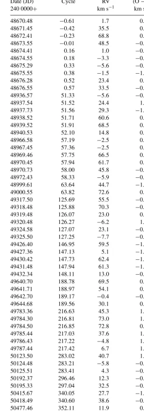 Table 2. Radial velocities and (O − C) residuals for HD 341. Date (JD) Cycle RV (O − C) 240 0000 + km s − 1 km s − 1 48940.41 − 0 
