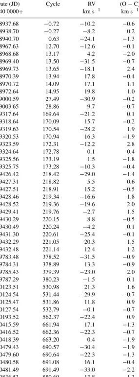 Table 5. Radial velocities and (O − C) residuals for HD 67317. Date (JD) Cycle RV (O − C) 240 0000 + km s − 1 km s − 1 49320.55 − 0 
