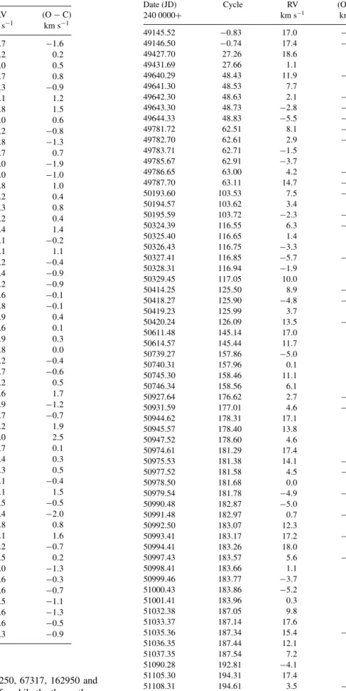 Table 6. Radial velocities and (O − C) residuals for HD 93991. Date (JD) Cycle RV (O − C) 240 0000 + km s −1 km s −1 48672.56 − 0 