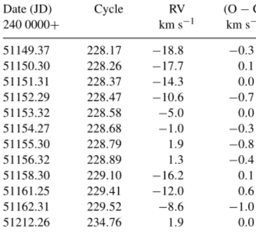 Table 8. Radial velocities and (O − C) residuals for HD 224890. Date (JD) Cycle RV (O − C) 240 0000 + km s −1 km s −1 44485.55 − 469 