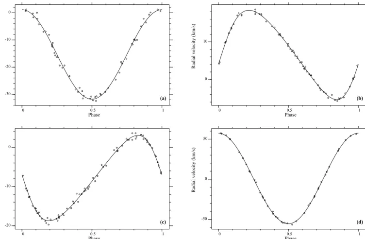 Figure 3. RV curves computed with the orbital elements of Table 1: (a) HD 93991, (b) HD 162950, (c) HD 224890 and (d) HD 225137
