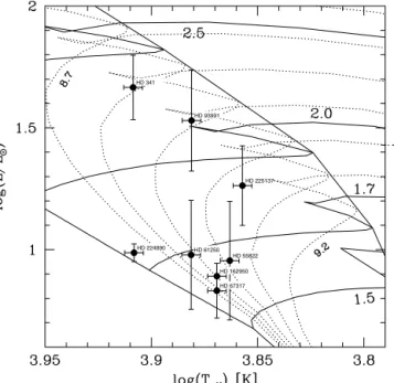 Figure 4. Location of the primary components in the theoretical evolu- evolu-tionary HR diagram computed by Schaller et al
