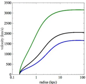 Figure 5. Momentum ratio as a function of radius for variations in lumi- lumi-nosity: L = 3 × 10 46 erg s −1 (blue), L = 5 × 10 46 erg s −1 (black), L = 10 47 erg s −1 (green).