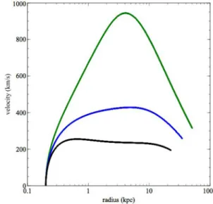 Figure 10. Velocity as a function of radius for various values of the gas fraction: f g = 0.1 (black), f g = 0.05 (blue), f g = 0.01 (green).