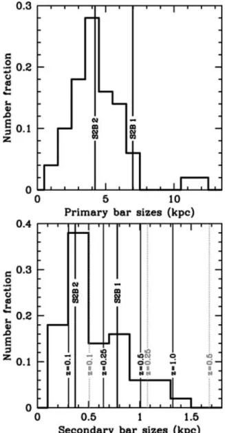 Figure 1. Bar sizes. Comparison of deprojected bar sizes (a  ) of the 50 nearby S2Bs from Erwin (2004) to our objects