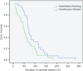 Figure 1     Kaplan-Meier survival curve for duration of cannula pat- pat-ency  in  hours