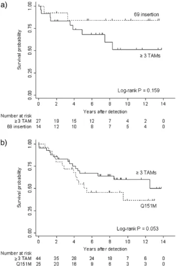 Figure 1. Kaplan-Meier curves showing survival after detection of 69 insertion (a) or Q151M (b)