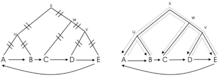 Fig. 2. Traversal of a tree in circular order.