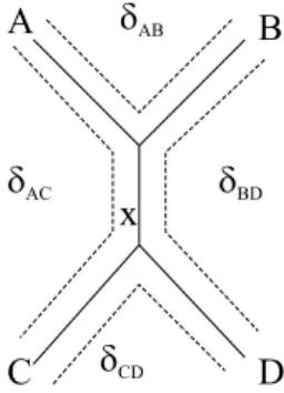 Fig. 3. A non-circular order traverses at least one edge (x) at least four times.