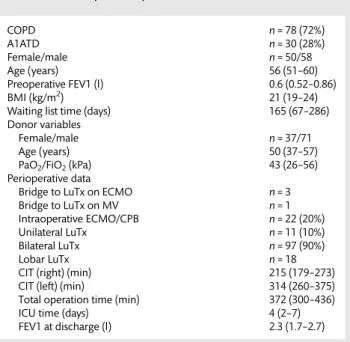 Table 1: Perioperative patient characteristics